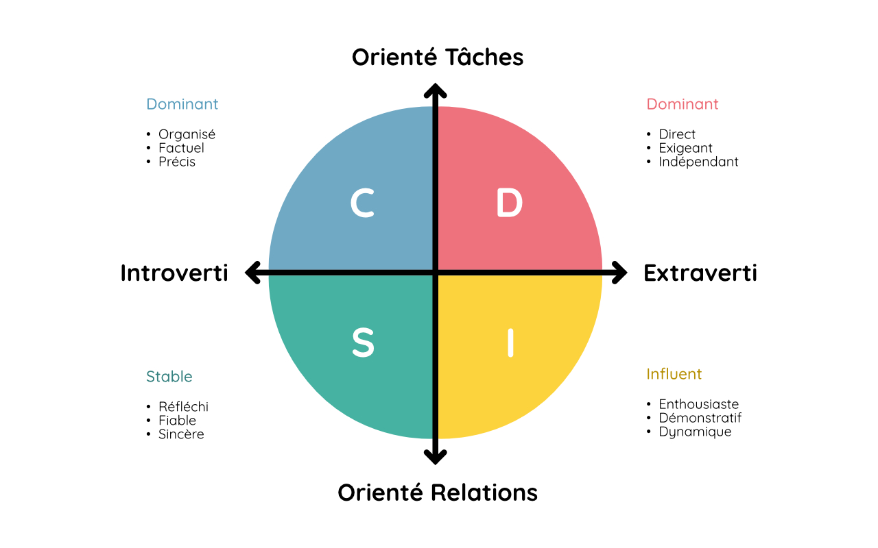 Méthode DISC comment allier DISC et management ?