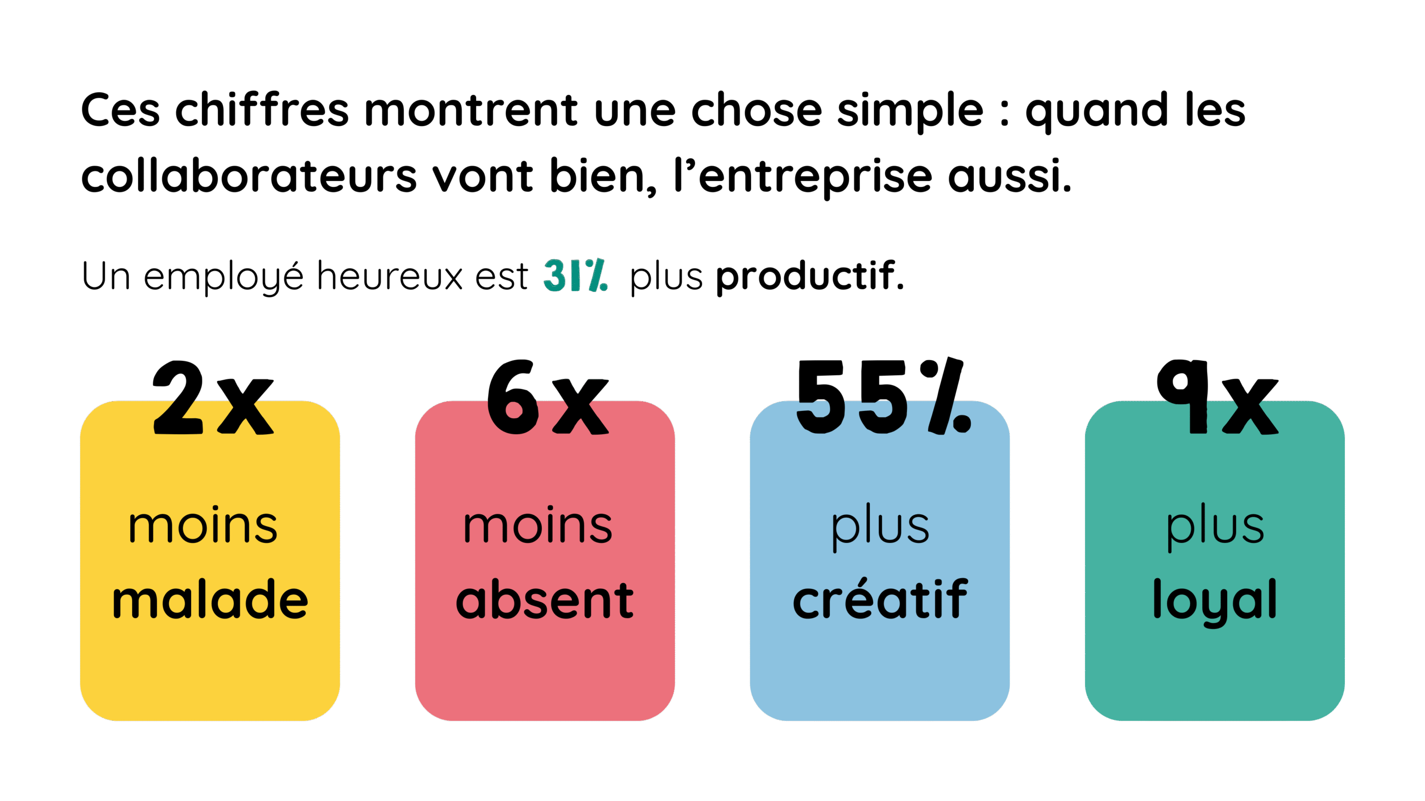 Ces chiffres montrent une chose simple : quand les collaborateurs vont bien, l’entreprise aussi